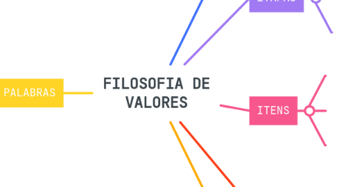 Mind Map: FILOSOFIA DE VALORES