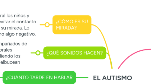 Mind Map: EL AUTISMO