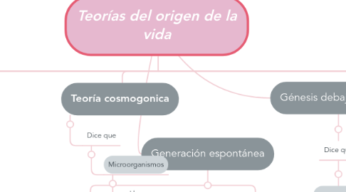 Mind Map: Teorías del origen de la vida