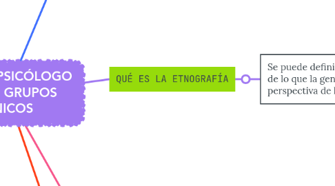 Mind Map: ROL DEL PSICÓLOGO EN LOS GRUPOS ÉTNICOS
