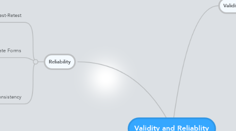 Mind Map: Validity and Reliablity