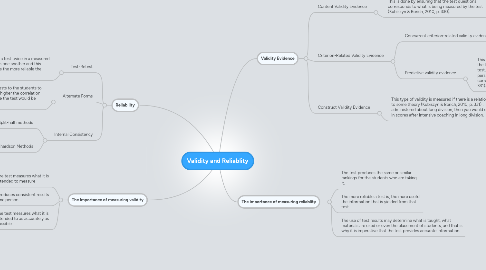 Mind Map: Validity and Reliablity