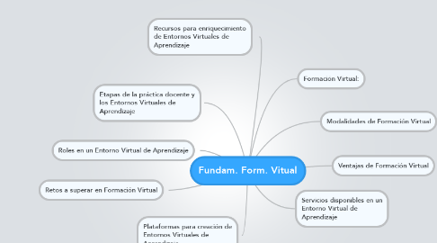 Mind Map: Fundam. Form. Vitual