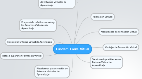 Mind Map: Fundam. Form. Vitual