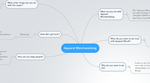 Mind Map: Apparel Merchandising