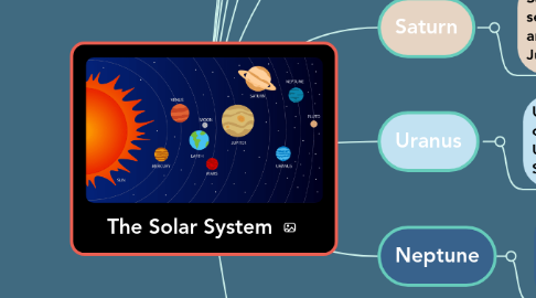 Mind Map: The Solar System