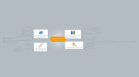Mind Map: Referral and Assistive Technology Assessment