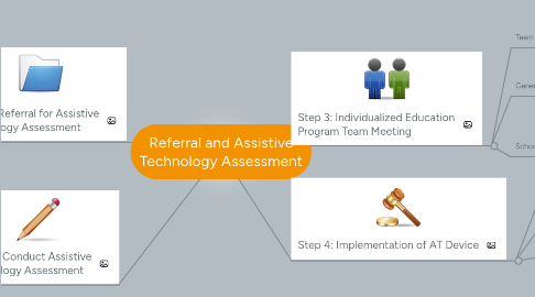 Mind Map: Referral and Assistive Technology Assessment