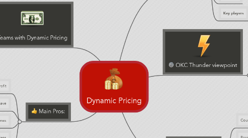 Mind Map: Dynamic Pricing