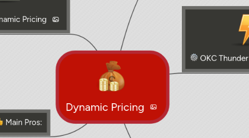 Mind Map: Dynamic Pricing