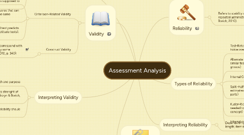 Mind Map: Assessment Analysis