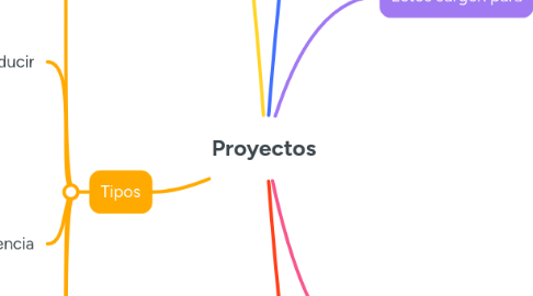 Mind Map: Proyectos
