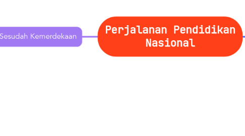 Mind Map: Perjalanan Pendidikan Nasional
