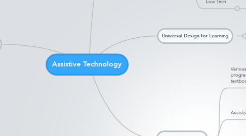 Mind Map: Assistive Technology