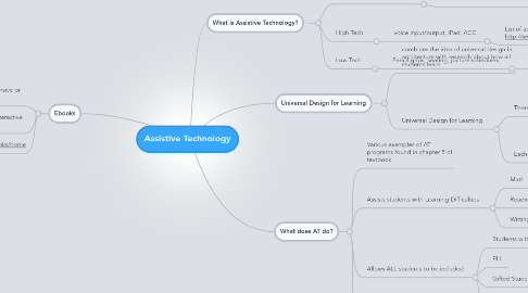 Mind Map: Assistive Technology