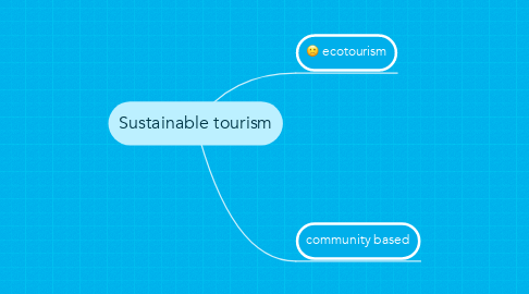 Mind Map: Sustainable tourism