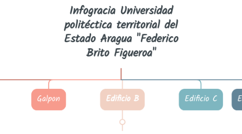 Mind Map: Infogracia Universidad politéctica territorial del Estado Aragua "Federico Brito Figueroa"