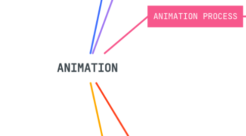 Mind Map: ANIMATION