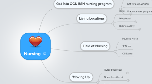 Mind Map: Nursing
