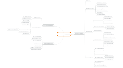 Mind Map: Transforming Financial Services