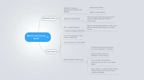 Mind Map: School and Career Goals