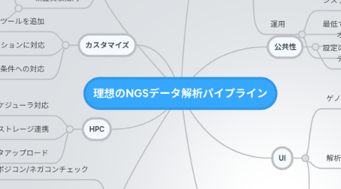 Mind Map: 理想のNGSデータ解析パイプライン