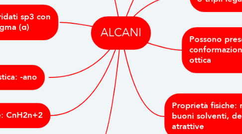 Mind Map: ALCANI