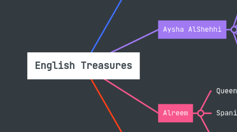Mind Map: English Treasures