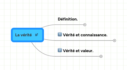 Mind Map: La vérité