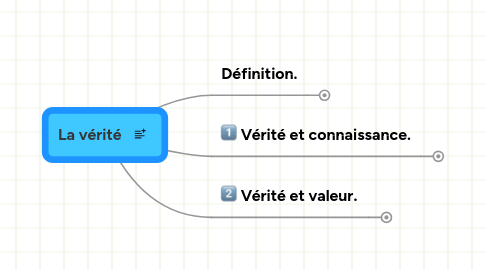 Mind Map: La vérité