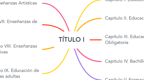 Mind Map: TÍTULO I