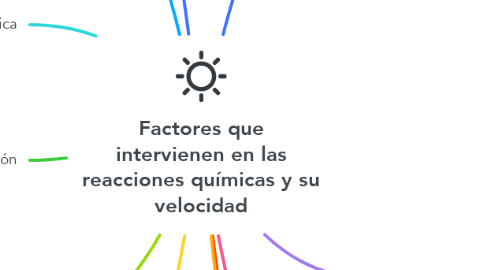 Mind Map: Factores que intervienen en las reacciones químicas y su velocidad