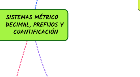 Mind Map: SISTEMAS MÉTRICO DECIMAL, PREFIJOS Y CUANTIFICACIÓN