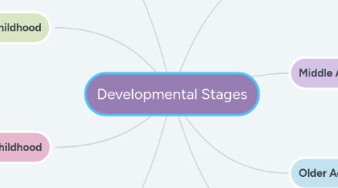 Mind Map: Developmental Stages