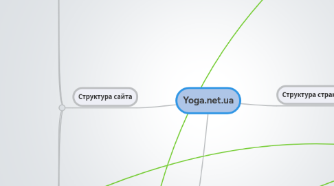 Mind Map: Yoga.net.ua