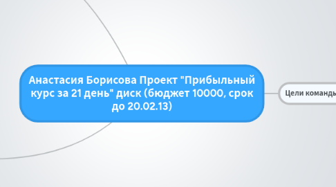 Mind Map: Анастасия Борисова Проект "Прибыльный курс за 21 день" диск (бюджет 10000, срок до 20.02.13)