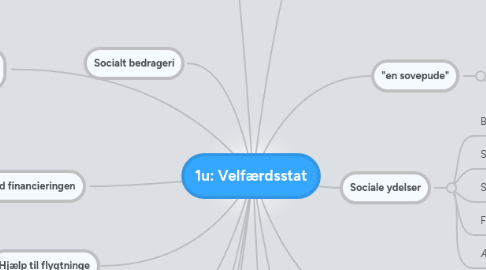 Mind Map: 1u: Velfærdsstat