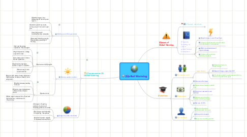 Mind Map: [G]olbal Warming