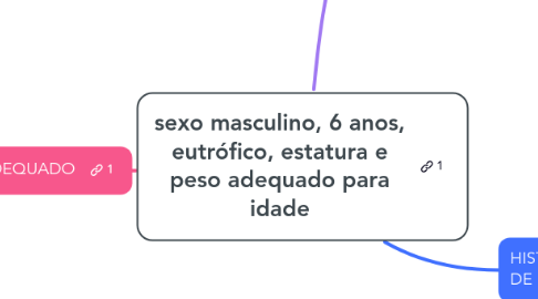 Mind Map: sexo masculino, 6 anos, eutrófico, estatura e peso adequado para idade