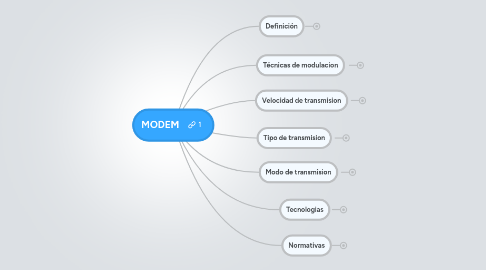 Mind Map: MODEM