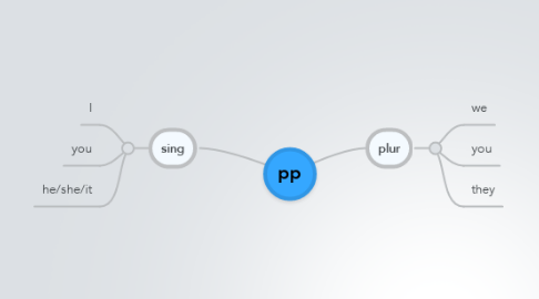 Mind Map: pp