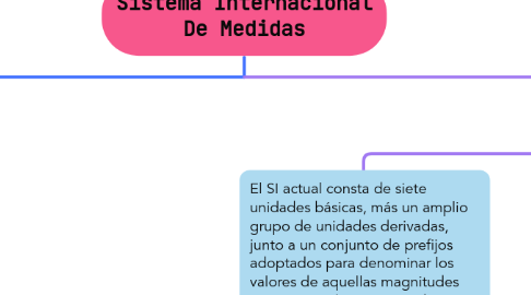 Mind Map: Sistema Internacional De Medidas