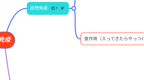 Mind Map: 免疫