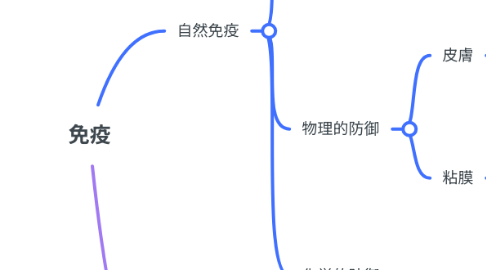 Mind Map: 免疫