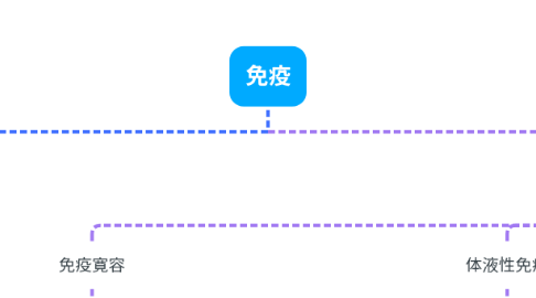 Mind Map: 免疫