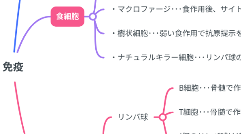 Mind Map: 免疫