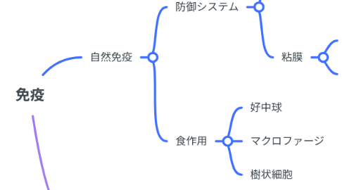 Mind Map: 免疫