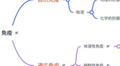 Mind Map: 免疫