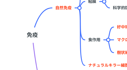 Mind Map: 免疫