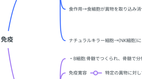 Mind Map: 免疫